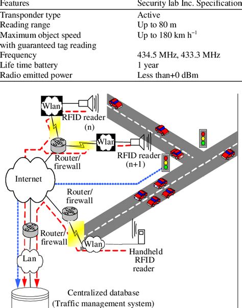 rfid based traffic control system|rfid identification system.